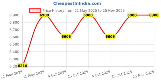 myntra.com ERBA Beige King Bedsheet with 2 Pillow Covers erba Price History Graph from 21 May 2025 to 25 Nov 2025