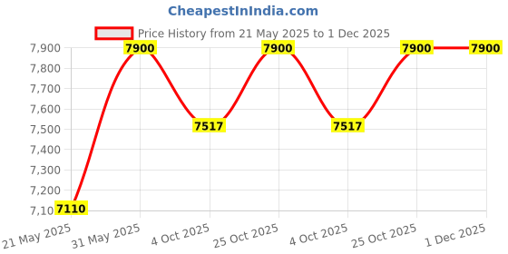 myntra.com ERBA Beige King Bedsheet with 2 Pillow Covers erba Price History Graph from 21 May 2025 to 1 Dec 2025