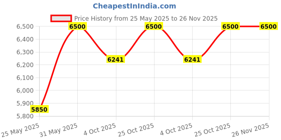 myntra.com ERBA Beige King Bedsheet with 2 Pillow Covers erba Price History Graph from 25 May 2025 to 25 Nov 2025