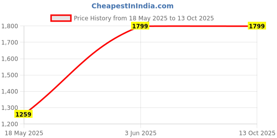 myntra.com ERBA Black & White Poppy Artificial Flower erba Price History Graph from 18 May 2025 to 13 Oct 2025