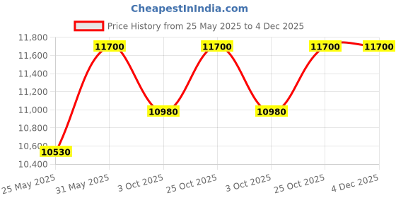 myntra.com ERBA Brown King Bedsheet with 2 Pillow Covers erba Price History Graph from 25 May 2025 to 4 Dec 2025