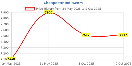 myntra.com ERBA Grey King Bedsheet with 2 Pillow Covers erba Price History Graph from 24 May 2025 to 9 Oct 2025