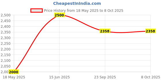 myntra.com ERBA Peach-Coloured Abstract Square Cushion Covers erba Price History Graph from 18 May 2025 to 7 Oct 2025