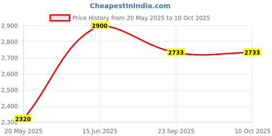 myntra.com ERBA White Abstract Square Cushion Covers erba Price History Graph from 20 May 2025 to 10 Oct 2025