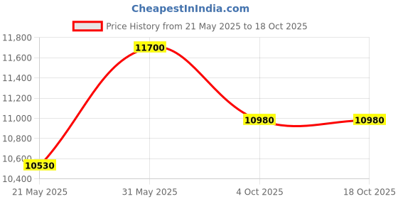 myntra.com ERBA White & Gold-Toned Geometric King Bedsheet with 2 Pillow Covers erba Price History Graph from 21 May 2025 to 18 Oct 2025