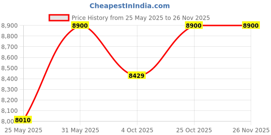 myntra.com ERBA White King Bedsheet with 2 Pillow Covers erba Price History Graph from 25 May 2025 to 25 Nov 2025