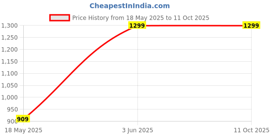 myntra.com ERBA White Lily Artificial Flower erba Price History Graph from 18 May 2025 to 8 Oct 2025