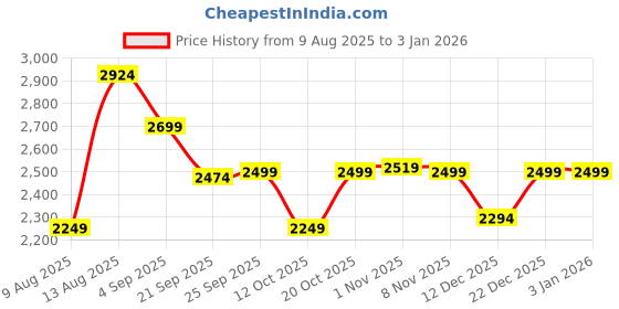 myntra.com ERGON Men Black Leather Casual Shoes ergon Price History Graph from 9 Aug 2025 to 31 Dec 2025