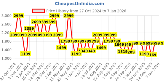 myntra.com ERGON Men Colourblocked Leather Driving Shoes ergon Price History Graph from 27 Oct 2024 to 4 Jan 2026