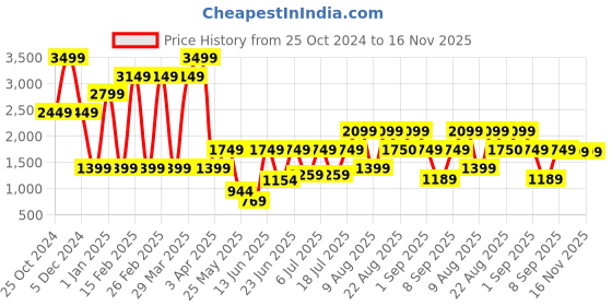 myntra.com ERGON Men Colourblocked Leather Sneakers ergon Price History Graph from 25 Oct 2024 to 15 Nov 2025