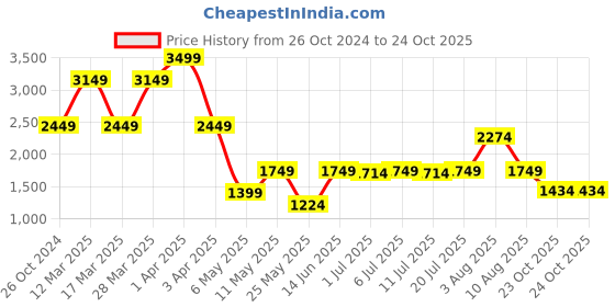 myntra.com ERGON Men Leather Fashion ergon Price History Graph from 26 Oct 2024 to 24 Oct 2025