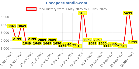 myntra.com ERGON Men Leather Formal Monk Shoes ergon Price History Graph from 1 May 2025 to 18 Nov 2025