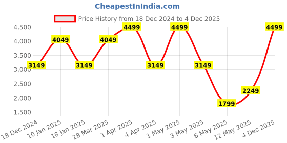 myntra.com ERGON Men Leather Lightweight Trekking Shoes ergon Price History Graph from 18 Dec 2024 to 4 Dec 2025