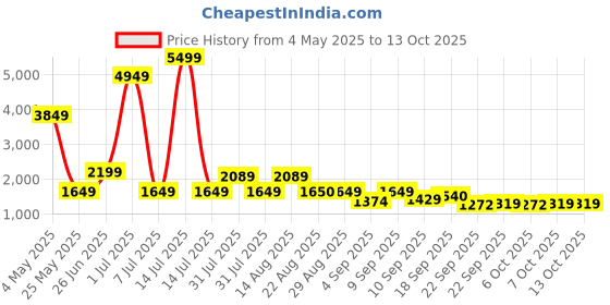 myntra.com ERGON Men Leather Pointed Toe Monk Shoes With Buckle ergon Price History Graph from 4 May 2025 to 13 Oct 2025