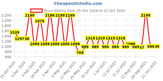 myntra.com ERGON Men Leather Sandals ergon Price History Graph from 25 Oct 2024 to 20 Oct 2025