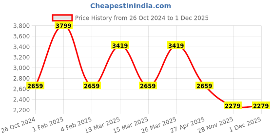 myntra.com ERGON Men Leather Slip-On Sneakers ergon Price History Graph from 26 Oct 2024 to 1 Dec 2025