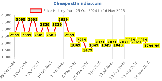 myntra.com ERGON Men Leather Slip-On Sneakers ergon Price History Graph from 25 Oct 2024 to 16 Nov 2025