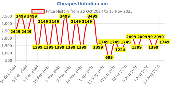 myntra.com ERGON Men Leather Sneakers ergon Price History Graph from 26 Oct 2024 to 15 Nov 2025