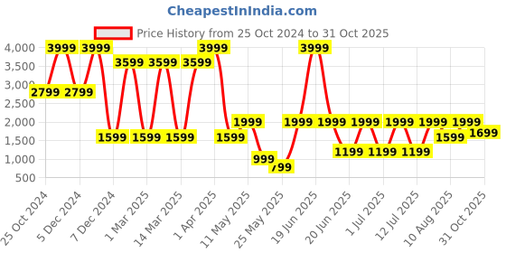 myntra.com ERGON Men Leather Sneakers ergon Price History Graph from 25 Oct 2024 to 31 Oct 2025