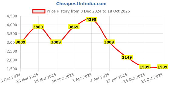 myntra.com ERGON Men Leather Sneakers ergon Price History Graph from 3 Dec 2024 to 18 Oct 2025