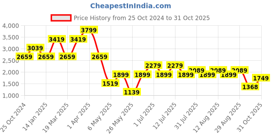myntra.com ERGON Men Leather Trekking Shoes ergon Price History Graph from 25 Oct 2024 to 31 Oct 2025