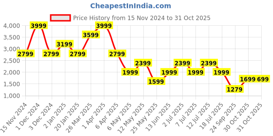 myntra.com ERGON Men Leather Trekking Shoes ergon Price History Graph from 15 Nov 2024 to 31 Oct 2025