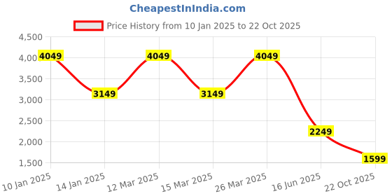 myntra.com ERGON Men Leather Trekking Shoes ergon Price History Graph from 10 Jan 2025 to 22 Oct 2025