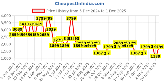 myntra.com ERGON Men Striped Leather Sneakers ergon Price History Graph from 3 Dec 2024 to 1 Dec 2025