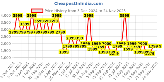 myntra.com ERGON Men Textured Formal Monk Shoes ergon Price History Graph from 3 Dec 2024 to 23 Nov 2025