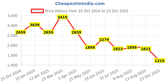 myntra.com ERGON Men Textured Leather Brogues ergon Price History Graph from 25 Oct 2024 to 23 Oct 2025