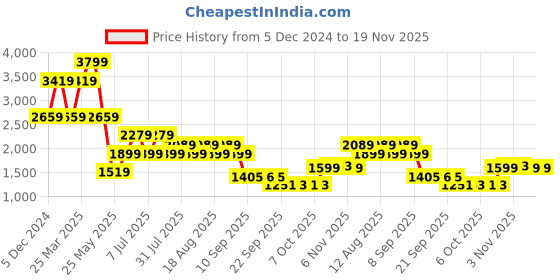 myntra.com ERGON Men Textured Leather Sneakers ergon Price History Graph from 5 Dec 2024 to 19 Nov 2025