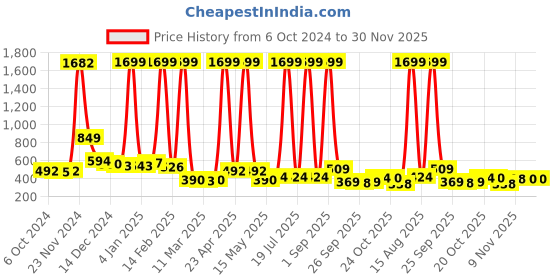 myntra.com ERIC LONDON Beige 5 Pieces Self Design Square Cushion Covers eric london Price History Graph from 6 Oct 2024 to 30 Nov 2025