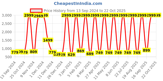 myntra.com ERIC LONDON Blue 2 Pieces Room Darkening Door Curtains eric london Price History Graph from 13 Sep 2024 to 21 Oct 2025