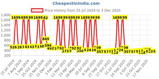 myntra.com ERIC LONDON Blue 5 Pieces Geometric Square Cushion Covers eric london Price History Graph from 25 Jul 2024 to 3 Dec 2025