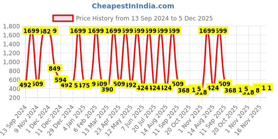 myntra.com ERIC LONDON Blue & Gold 5 Pieces Geometric Square Cushion Covers eric london Price History Graph from 13 Sep 2024 to 5 Dec 2025