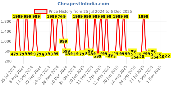 myntra.com ERIC LONDON Blue & Grey Geometric Microfiber 180 TC Queen Bedsheet With 2 Pillow Covers eric london Price History Graph from 25 Jul 2024 to 6 Dec 2025