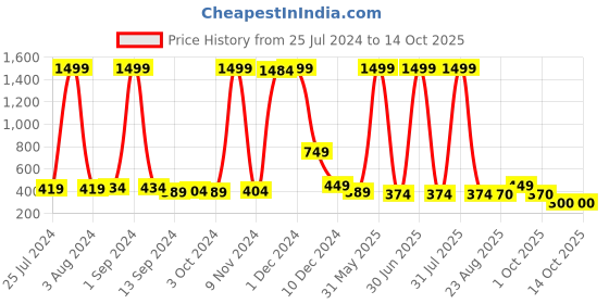myntra.com ERIC LONDON Blue and Orange Geometric 144 TC Single Bedsheet with 1 Pillow Covers eric london Price History Graph from 25 Jul 2024 to 13 Oct 2025