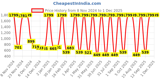 myntra.com ERIC LONDON Brown 5 Pieces Geometric  Printed Square Cushion Covers eric london Price History Graph from 8 Nov 2024 to 1 Dec 2025