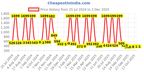 myntra.com ERIC LONDON Brown 5 Pieces Geometric Square Cushion Covers eric london Price History Graph from 25 Jul 2024 to 2 Dec 2025