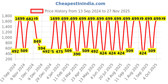 myntra.com ERIC LONDON Brown & Gold 5 Pieces Geometric Square Cushion Covers eric london Price History Graph from 13 Sep 2024 to 27 Nov 2025