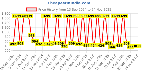 myntra.com ERIC LONDON Brown & White 5 Pieces Self Design Square Cushion Covers eric london Price History Graph from 13 Sep 2024 to 24 Nov 2025