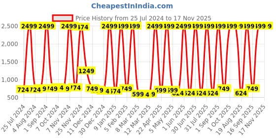myntra.com ERIC LONDON Green & White 2 Pieces Floral Printed Room Darkening Long Door Curtains eric london Price History Graph from 25 Jul 2024 to 17 Nov 2025
