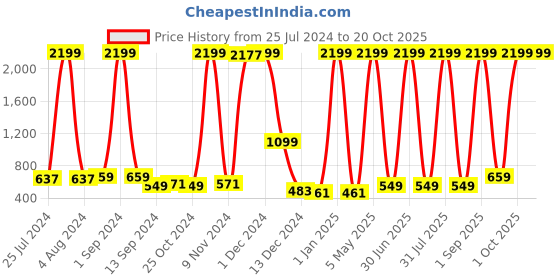 myntra.com ERIC LONDON Grey 2 Pieces Room Darkening Window Curtains eric london Price History Graph from 25 Jul 2024 to 20 Oct 2025