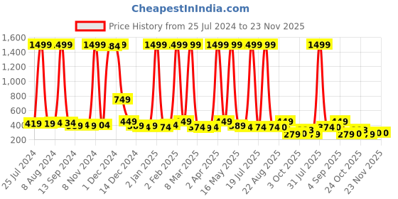 myntra.com ERIC LONDON Navy Blue & Red Floral Microfiber 180 TC Single Bedsheet with 1 Pillow Cover eric london Price History Graph from 25 Jul 2024 to 23 Nov 2025