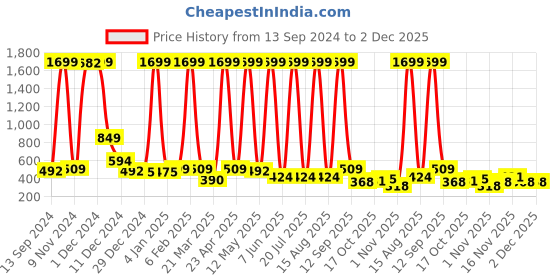 myntra.com ERIC LONDON Navy Blue & White 5 Pieces Self Design Square Cushion Covers eric london Price History Graph from 13 Sep 2024 to 1 Dec 2025