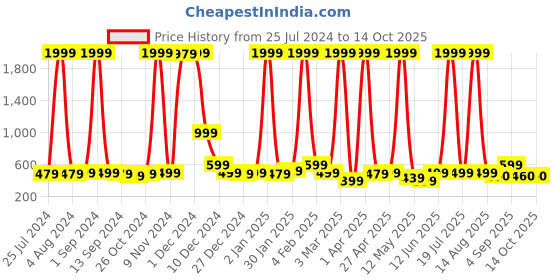 myntra.com ERIC LONDON Peach-Coloured Printed Microfiber 180 TC Queen Bedsheet With 2 Pillow Covers eric london Price History Graph from 25 Jul 2024 to 14 Oct 2025