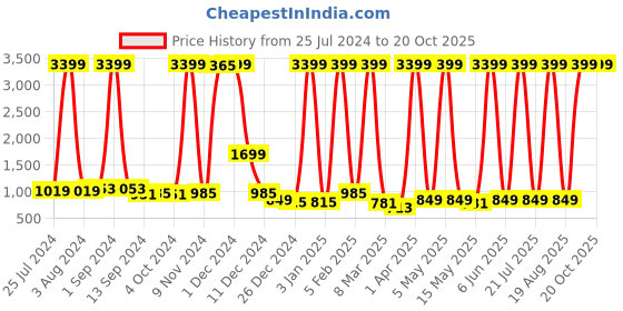 myntra.com ERIC LONDON Pink 2 Pieces Room Darkening Long Door Curtains eric london Price History Graph from 25 Jul 2024 to 20 Oct 2025