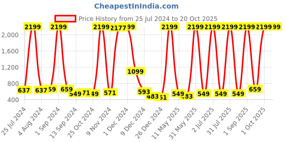 myntra.com ERIC LONDON Pink 2 Pieces Room Darkening Window Curtains eric london Price History Graph from 25 Jul 2024 to 20 Oct 2025