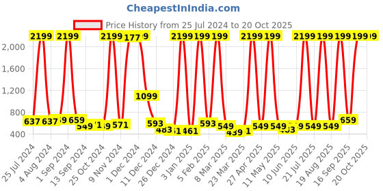 myntra.com ERIC LONDON Pink 2 Pieces Room Darkening Window Curtains eric london Price History Graph from 25 Jul 2024 to 20 Oct 2025