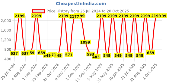 myntra.com ERIC LONDON Red 2 Pieces Floral Printed Room Darkening Window Curtain eric london Price History Graph from 25 Jul 2024 to 20 Oct 2025